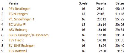 Abschlusstabelle Landesliga-Sued 2011-2012